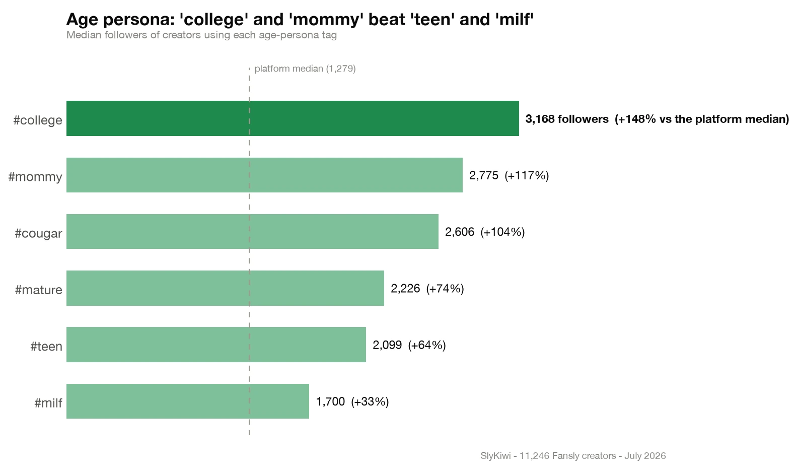 Bar chart: median followers by age persona tag - #college 3,168, #mommy 2,775, #cougar 2,606, #mature 2,226, #teen 2,099, #milf 1,700