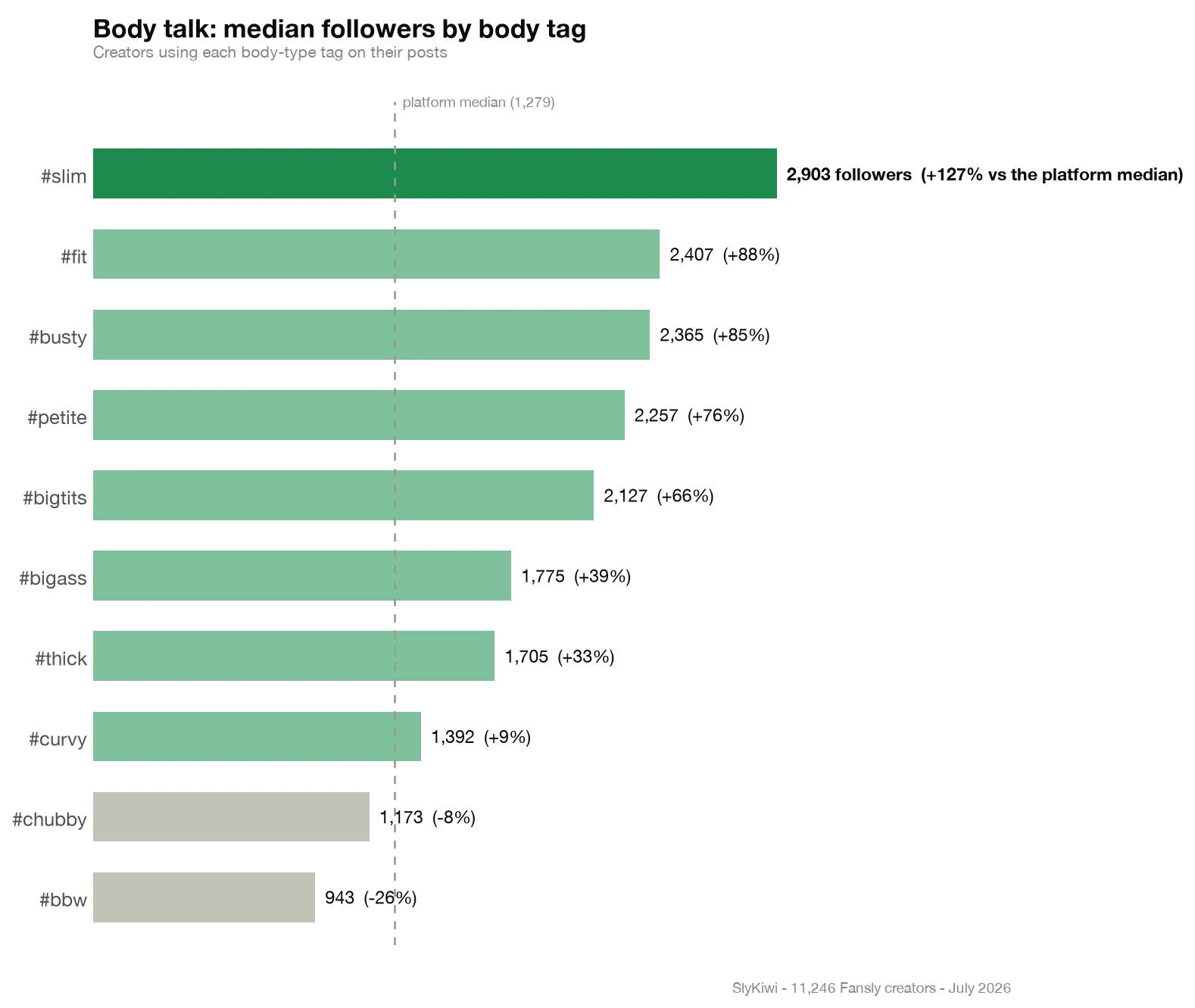 Bar chart: median followers by body tag - #slim 2,903, #fit 2,407, #busty 2,365, #petite 2,257, #bigtits 2,127, #bigass 1,775, #thick 1,705, #curvy 1,392, #chubby 1,173, #bbw 943
