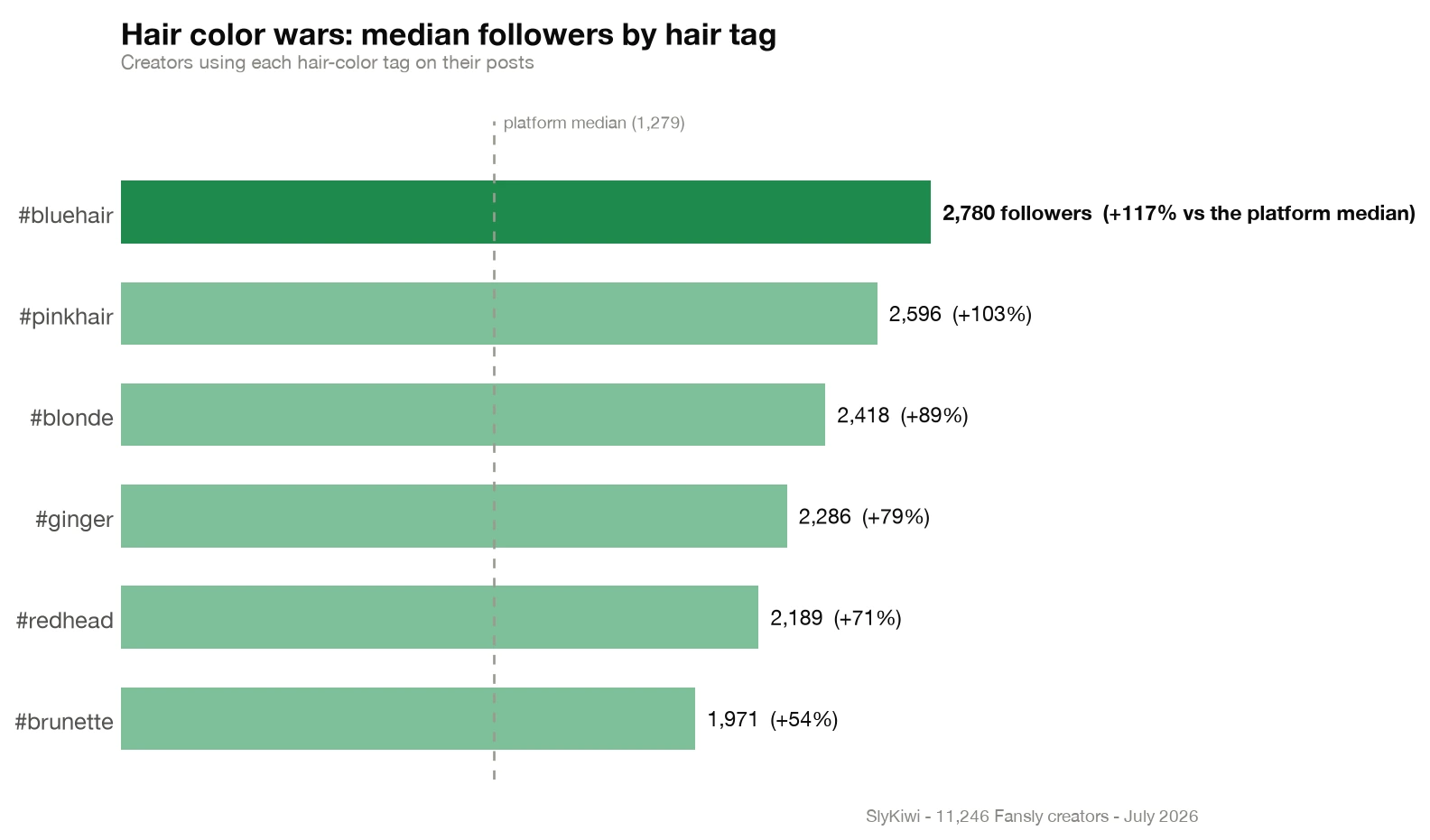 Bar chart: median followers by hair color tag - #bluehair 2,780, #pinkhair 2,596, #blonde 2,418, #ginger 2,286, #redhead 2,189, #brunette 1,971