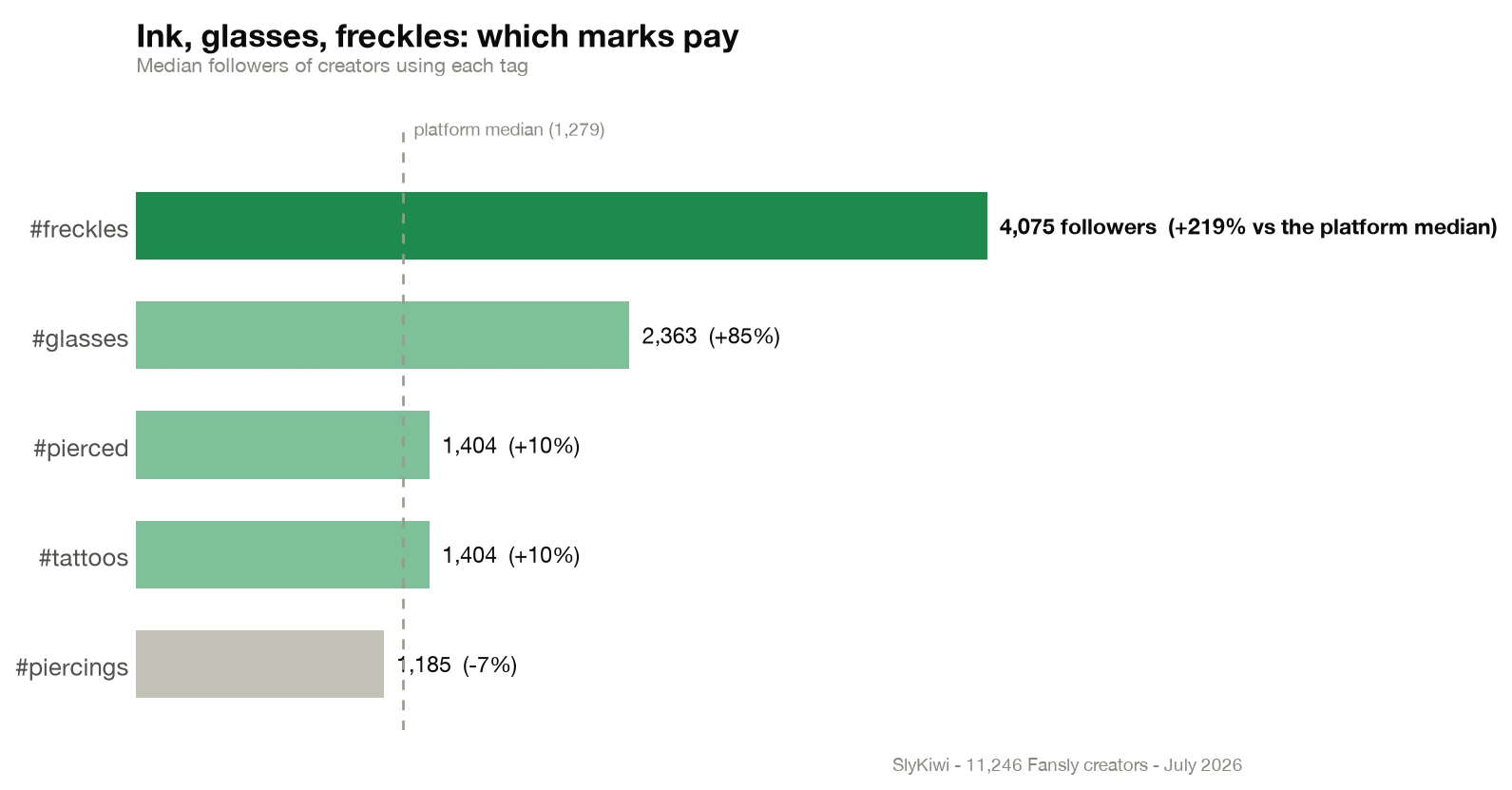 Bar chart: median followers by mark - #freckles 4,075, #glasses 2,363, #pierced 1,404, #tattoos 1,404, #piercings 1,185