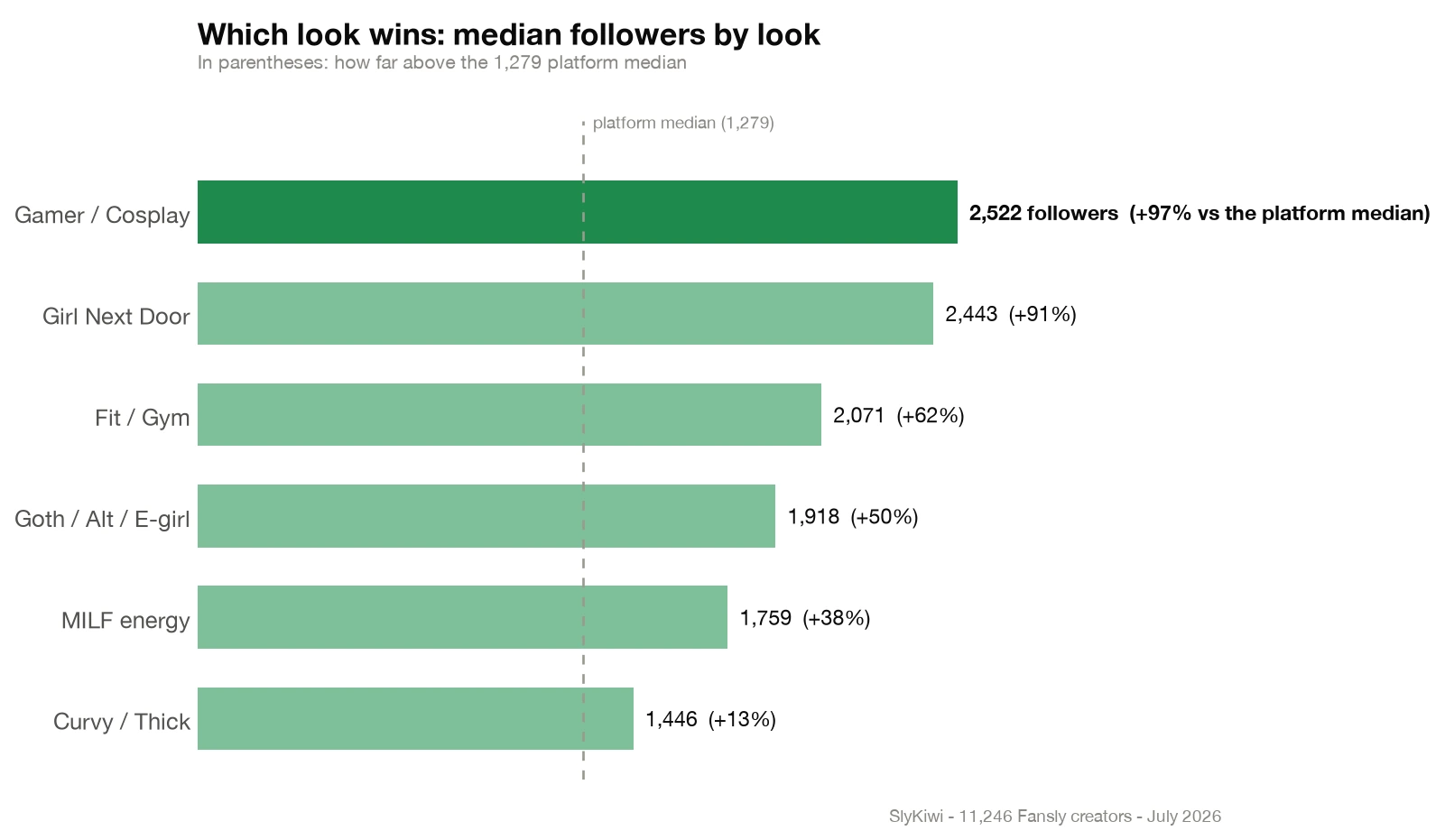 Bar chart: median followers by look - Gamer/Cosplay 2,522, Girl Next Door 2,443, Fit 2,071, Goth/Alt 1,918, MILF 1,759, Curvy 1,446 vs platform median 1,279