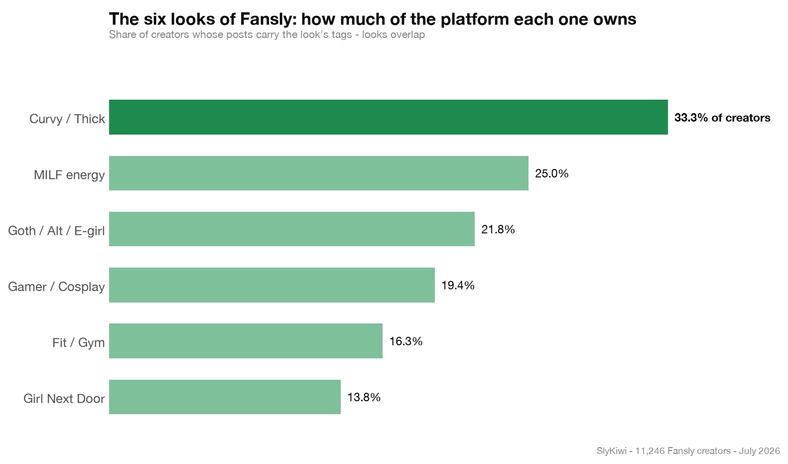 Bar chart: share of Fansly creators per look - Curvy 33.3%, MILF 25%, Goth/Alt 21.8%, Gamer/Cosplay 19.4%, Fit 16.3%, Girl Next Door 13.8%