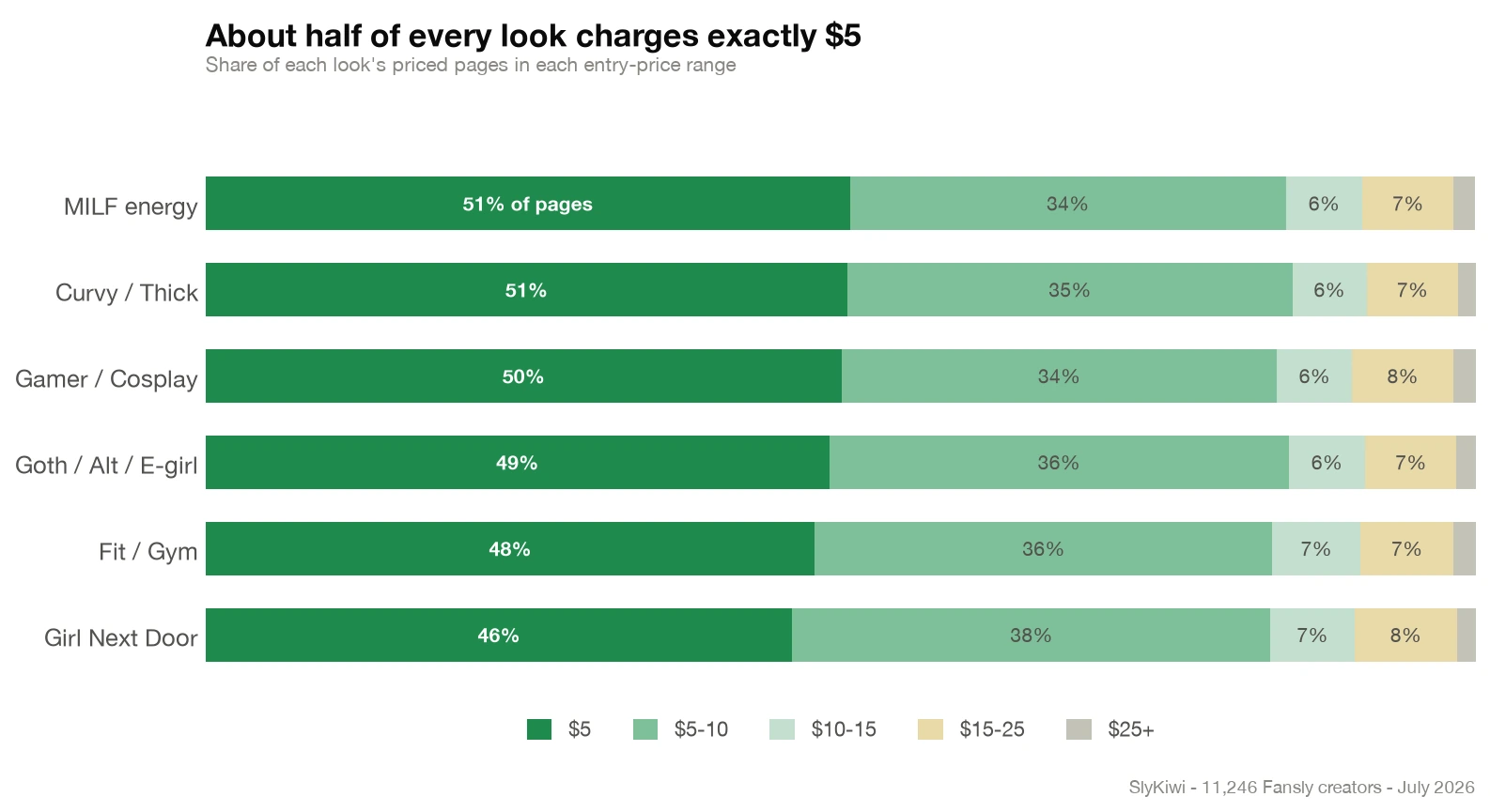 Stacked bar chart: entry-price mix per look - roughly half of every look charges exactly $5, about 35% charges $5-10, and under 10% charges $15 or more; Girl Next Door leaves the $5 price most often