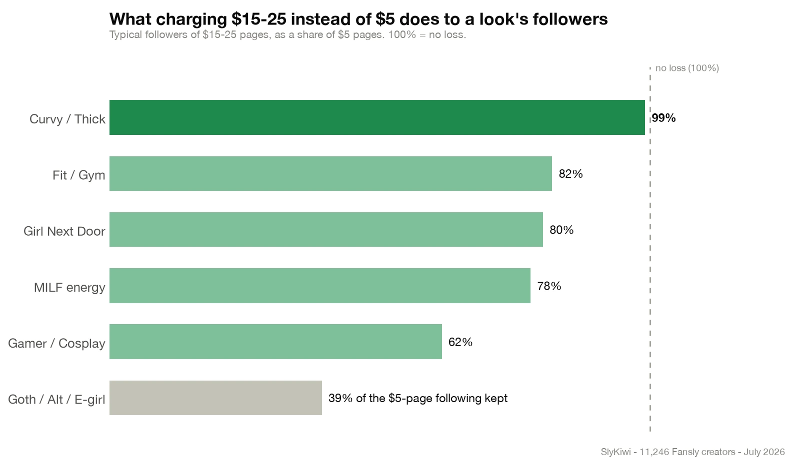 Bar chart: what charging $15-25 instead of $5 does to a look's followers - $15-25 pages keep 99% of the $5-page following in Curvy, 82% in Fit, 80% in Girl Next Door, 78% in MILF, 62% in Gamer/Cosplay, 39% in Goth/Alt